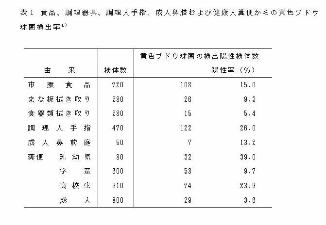 ブドウ球菌